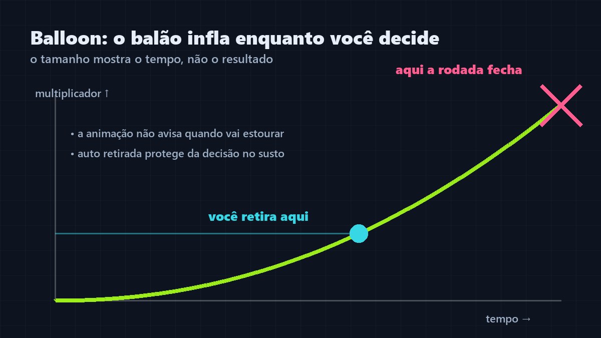 Esquema da rodada do Balloon com a curva do multiplicador, o ponto de retirada e o momento em que a rodada fecha